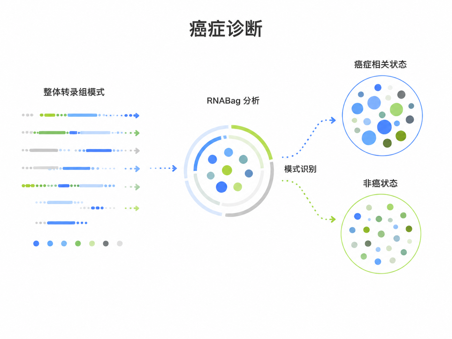 癌症诊断整体转录组模式识别示意图